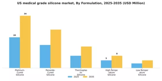 US Medical Grade Silicone Market Segment Image 2