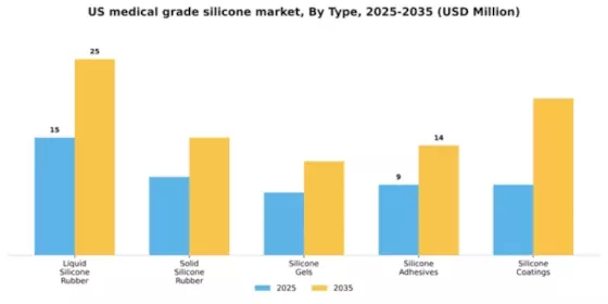 US Medical Grade Silicone Market Segment Image 4