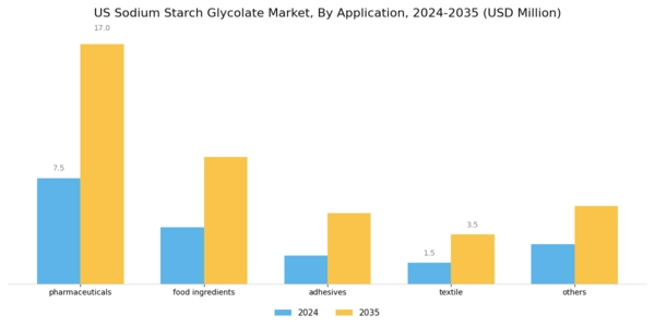 US Sodium Starch Glycolate Market Segment Image 1