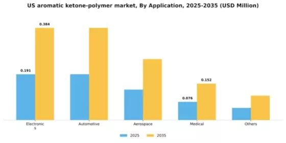 US Aromatic Ketone Polymer Market Segment Image 0