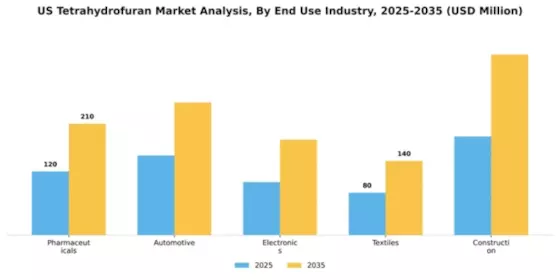 US Tetrahydrofuran Market Segment Image 2