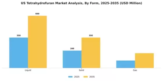 US Tetrahydrofuran Market Segment Image 3