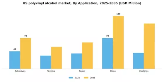 US Polyvinyl Alcohol Market Segment Image 0
