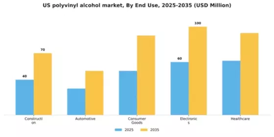 US Polyvinyl Alcohol Market Segment Image 1
