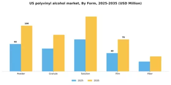 US Polyvinyl Alcohol Market Segment Image 2