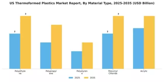 US Thermoformed Plastics Market Segment Image 2