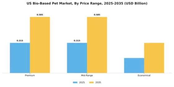 US Bio-Based PET Market Segment Image 3