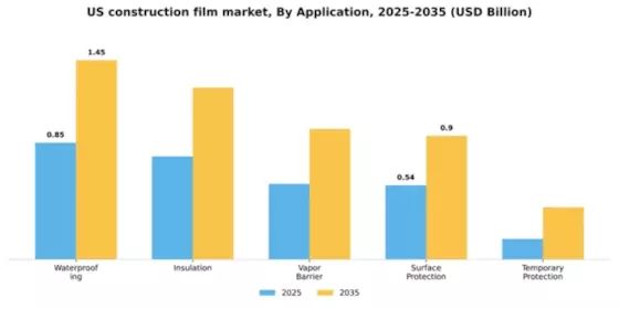 US Construction Film Market Segment Image 0