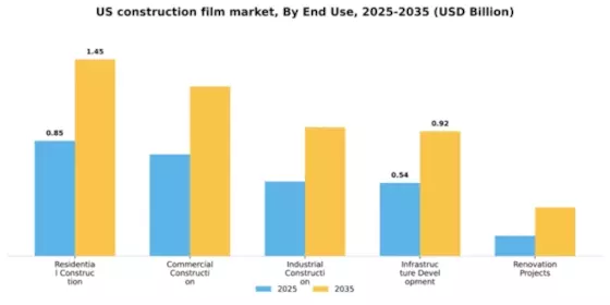 US Construction Film Market Segment Image 1