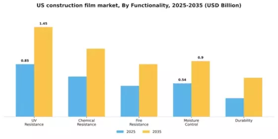 US Construction Film Market Segment Image 2