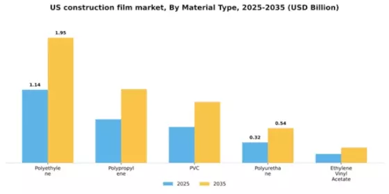 US Construction Film Market Segment Image 3