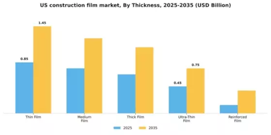 US Construction Film Market Segment Image 4