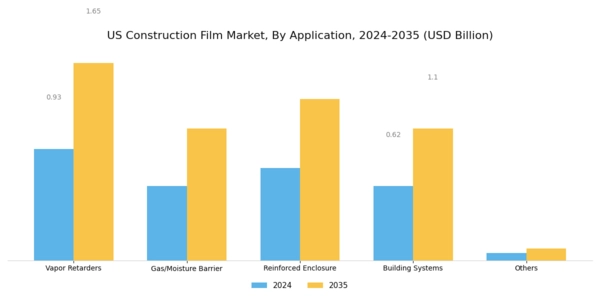 US Construction Film Market Segment Image 1