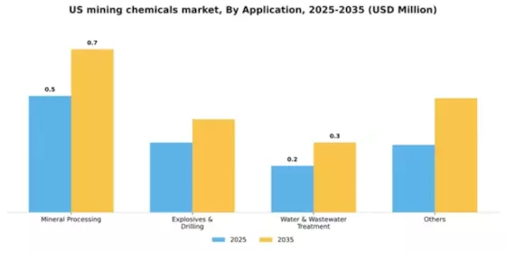 US Mining Chemicals Market Segment Image 0