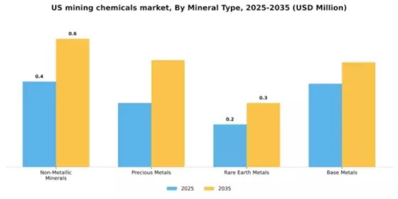 US Mining Chemicals Market Segment Image 1