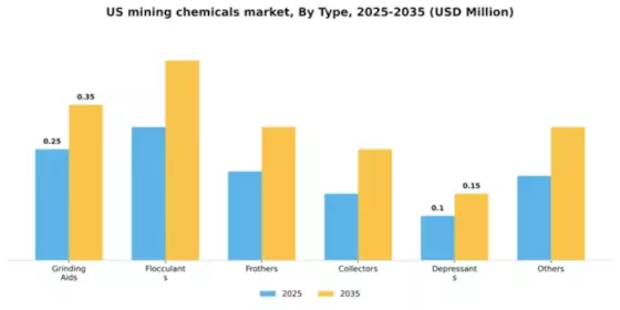 US Mining Chemicals Market Segment Image 2