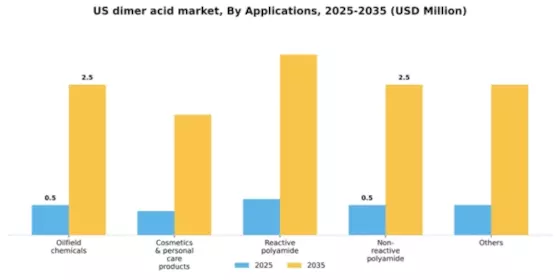 US Dimer Acid Market Segment Image 0