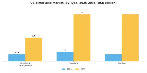 US Dimer Acid Market Segment Image 2
