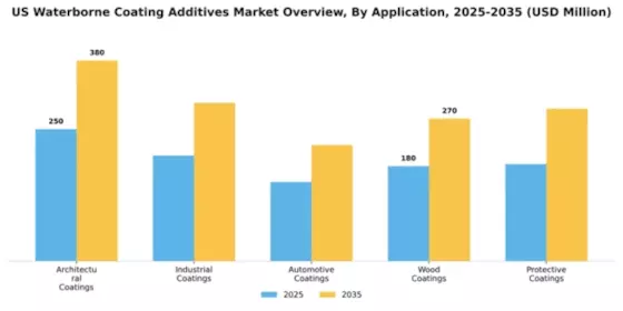 US Waterborne Coating Additives Market Segment Image 1