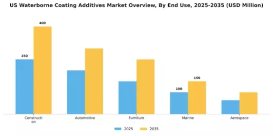 US Waterborne Coating Additives Market Segment Image 2