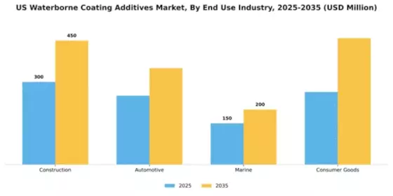 US Waterborne Coating Additives Market Segment Image 1