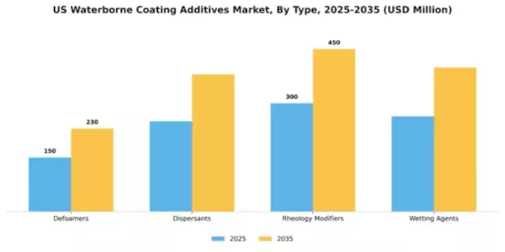 US Waterborne Coating Additives Market Segment Image 3