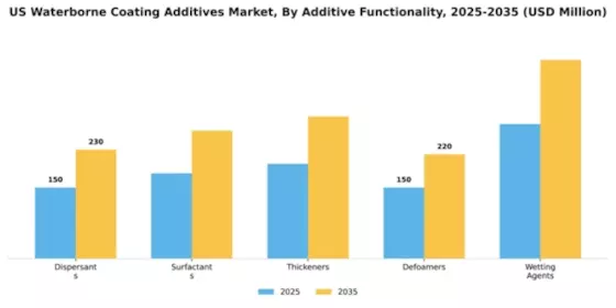 US Waterborne Coating Additives Market Segment Image 0