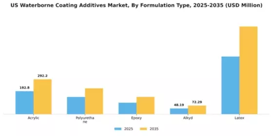 US Waterborne Coating Additives Market Segment Image 3