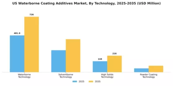 US Waterborne Coating Additives Market Segment Image 4