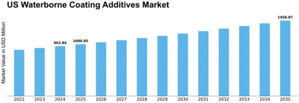 US Waterborne Coating Additives Market Size