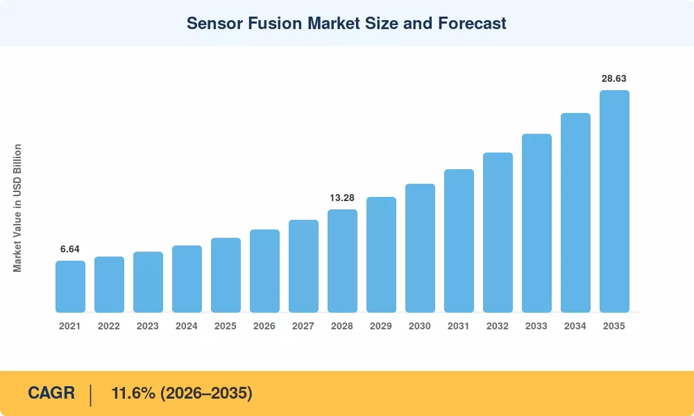 Sensor Fusion Market Size and Forecast