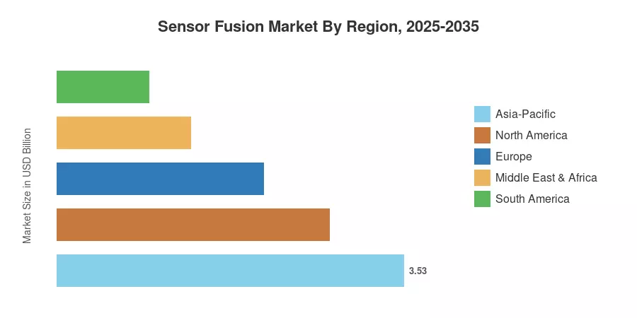 Sensor Fusion Market By Region, 2025-2035