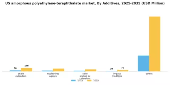 US Amorphous Polyethylene Terephthalate Market Segment Image 0