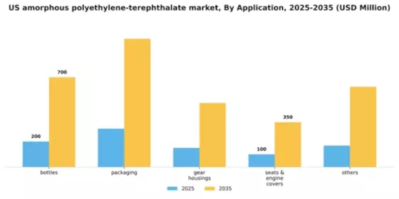 US Amorphous Polyethylene Terephthalate Market Segment Image 1