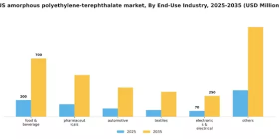 US Amorphous Polyethylene Terephthalate Market Segment Image 2