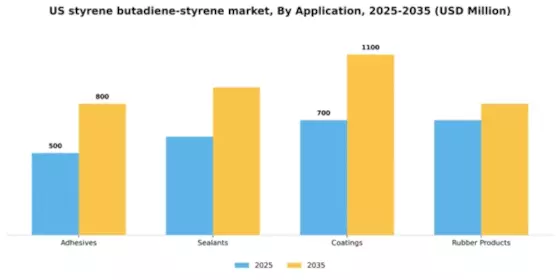 US Styrene Butadiene Styrene Market Segment Image 0