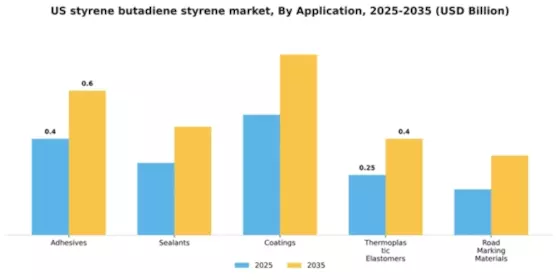 US Styrene Butadiene Styrene Market Segment Image 0