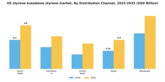 US Styrene Butadiene Styrene Market Segment Image 1