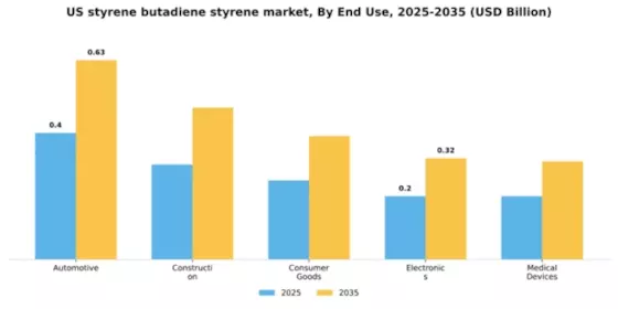 US Styrene Butadiene Styrene Market Segment Image 2