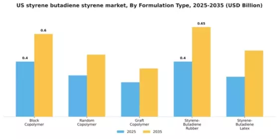 US Styrene Butadiene Styrene Market Segment Image 3