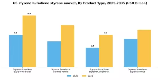 US Styrene Butadiene Styrene Market Segment Image 4
