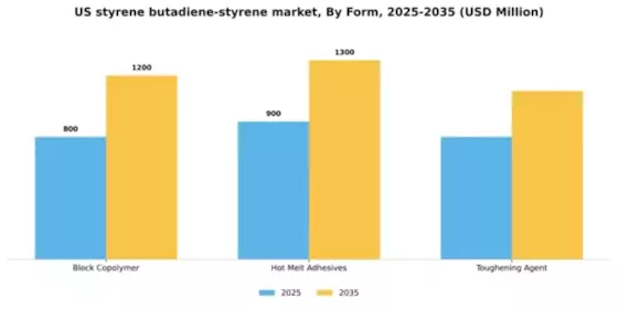 US Styrene Butadiene Styrene Market Segment Image 2