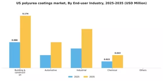 US Polyurea Coatings Market Segment Image 0