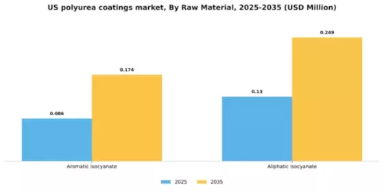 US Polyurea Coatings Market Segment Image 1