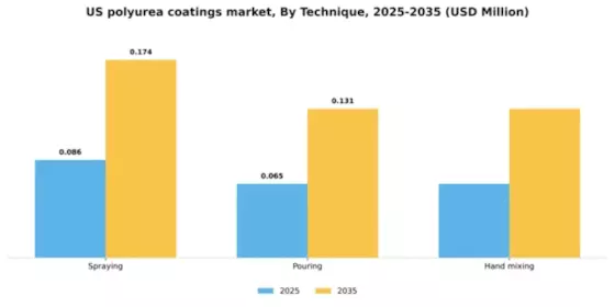 US Polyurea Coatings Market Segment Image 2