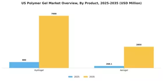 US Polymer Gel Market Segment Image 2