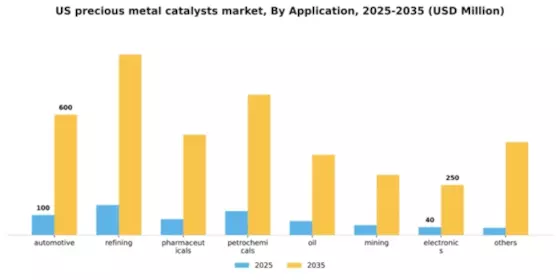 US Precious Metal Catalysts Market Segment Image 0