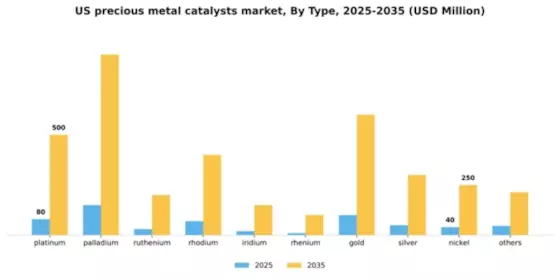 US Precious Metal Catalysts Market Segment Image 1