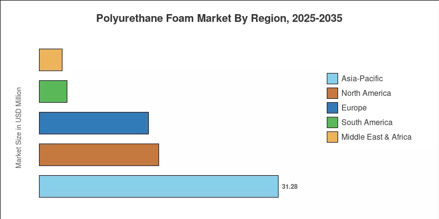 Polyurethane Foam Market By Region, 2025-2035