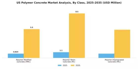 US Polymer Concrete Market Segment Image 1